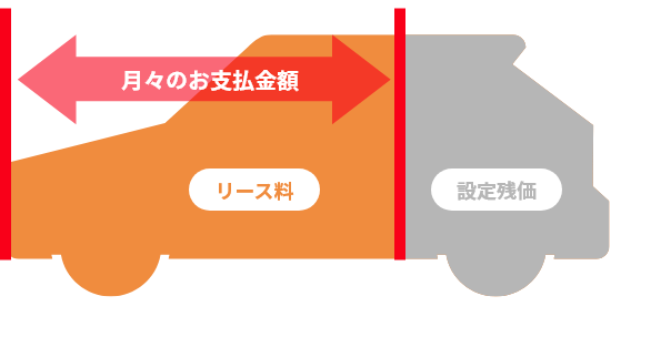 月々のリース料が安い場合は・・・