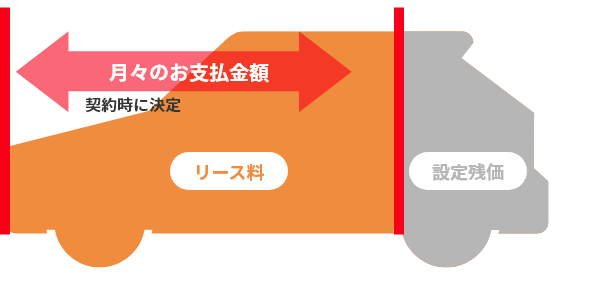 スーパー乗るだけセットは適正残価