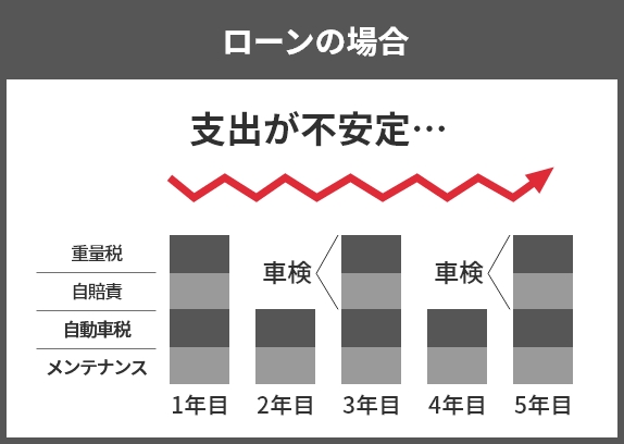 ローンの場合