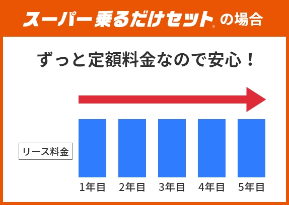 スーパー乗るだけセットの場合